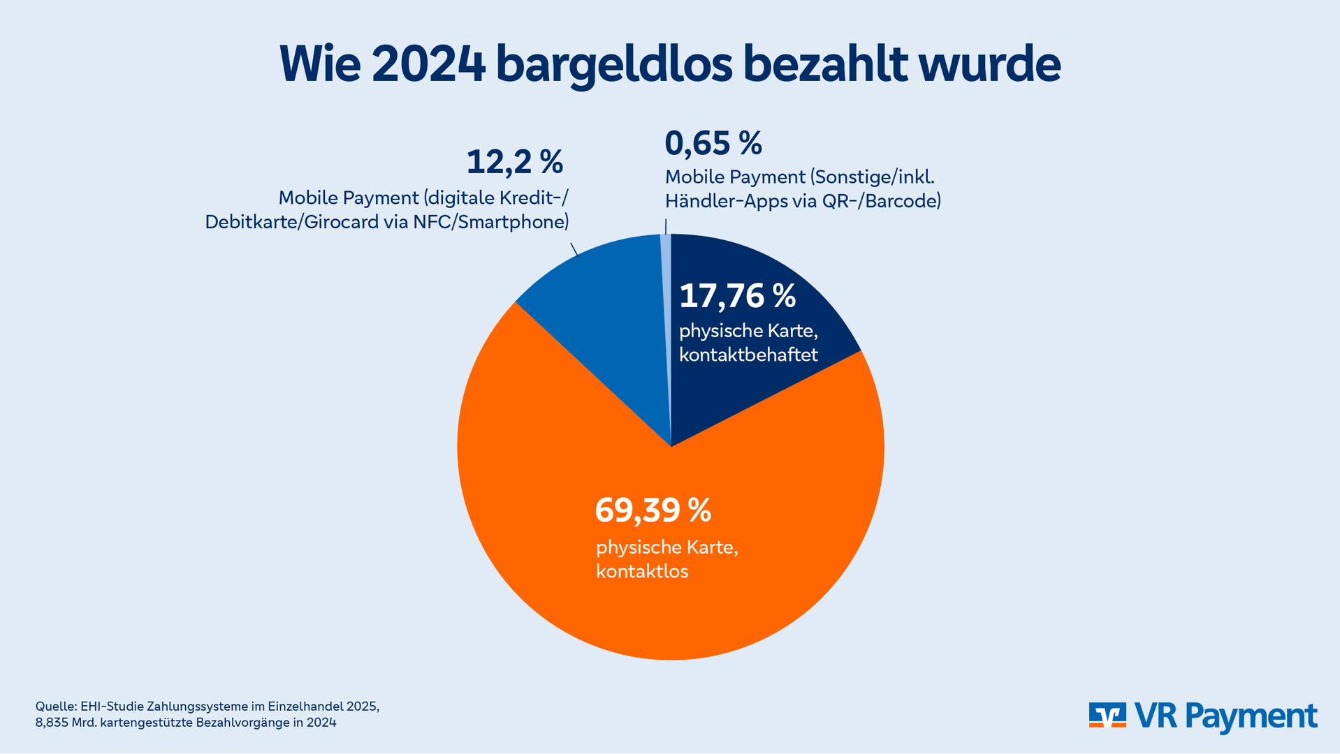 Wie 2024 bargeldlos bezahlt wurde